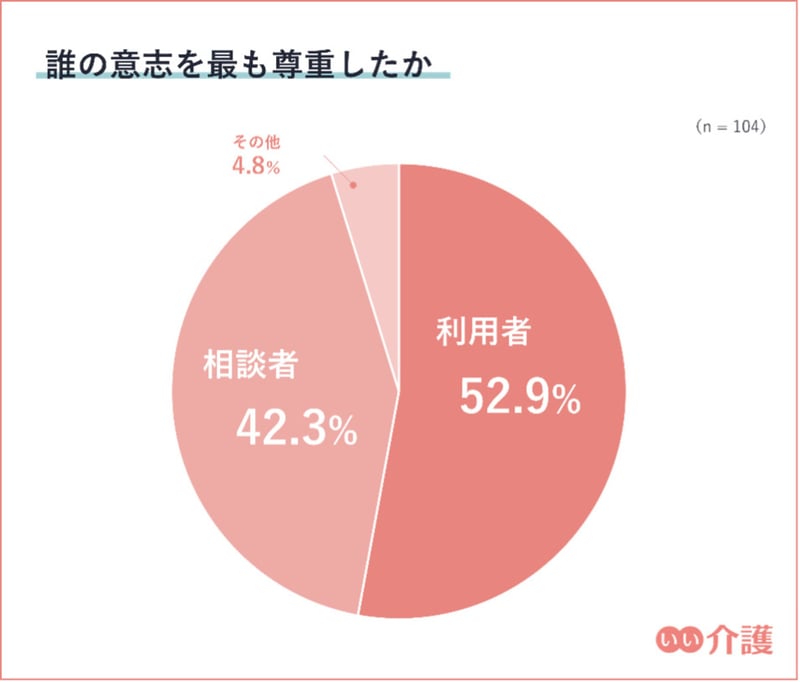 施設探し「入所する本人の意志」はどこまで尊重されている？