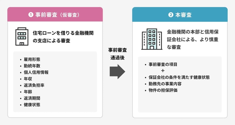 住宅ローンの仮審査と本審査