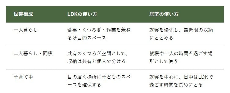 世帯構成別のゾーニングの考え方（早見表）